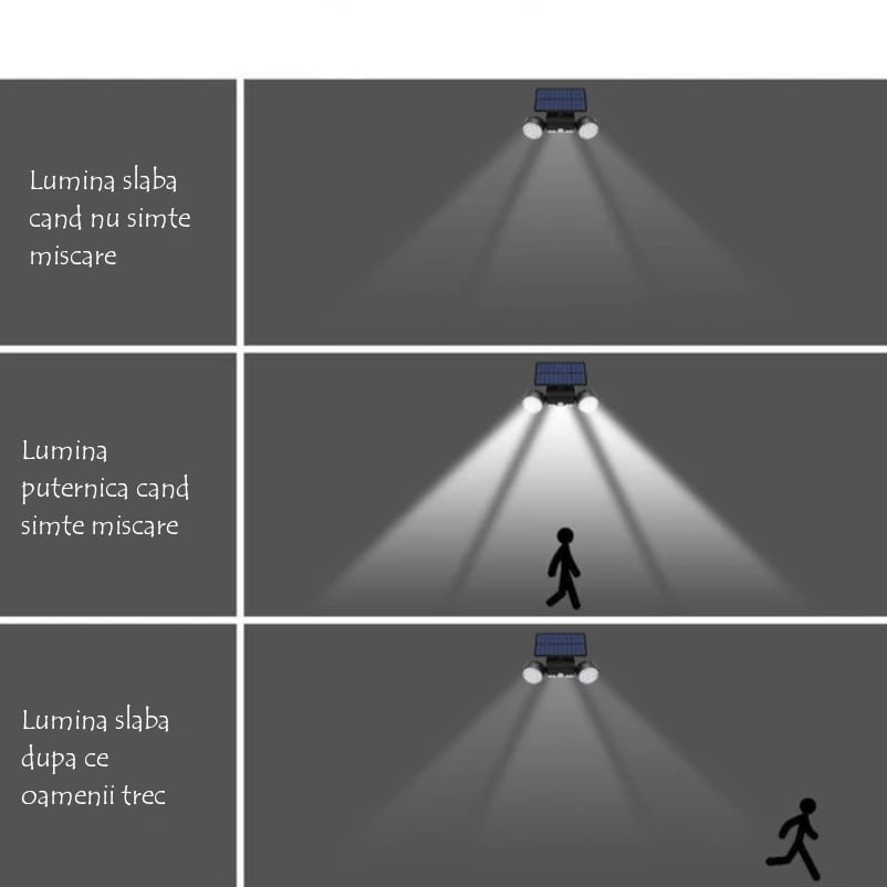 Lampa solara dubla, adjustabila cu 30 leduri, 3 tipuri de iluminare, IP65 si senzor de miscare